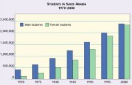 Students in Saudi Arabia 1970 - 2000 Click to view high resolution version